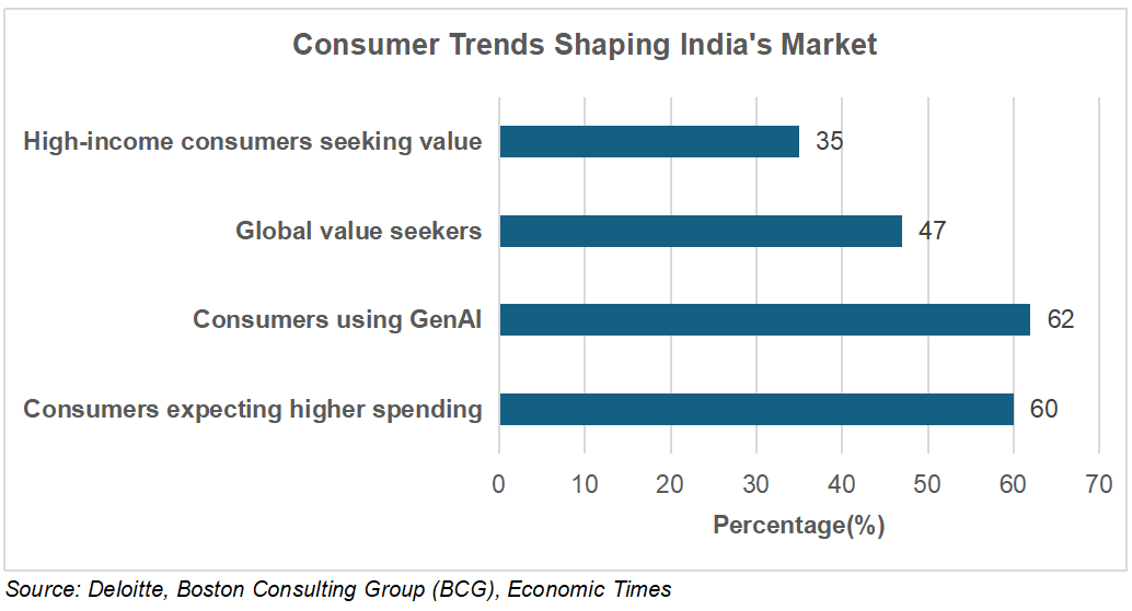 Consumer Trends Shaping Indias Market